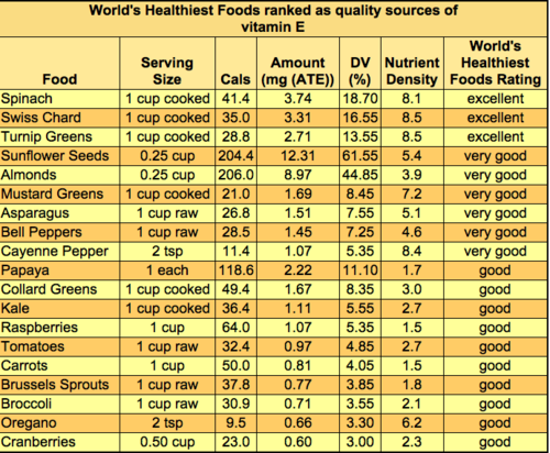 Foods High in Vitamin E
